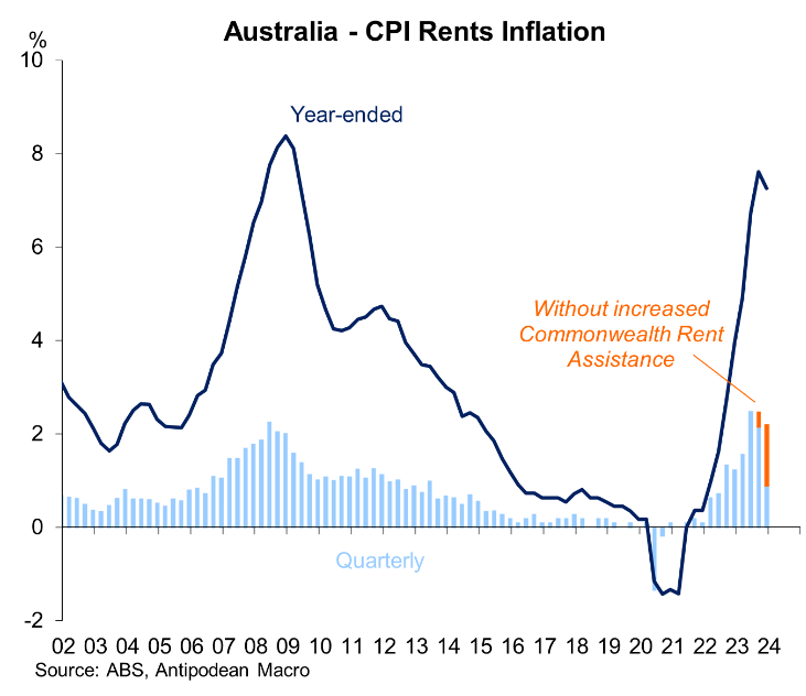 Australia's CPI rent inflation
