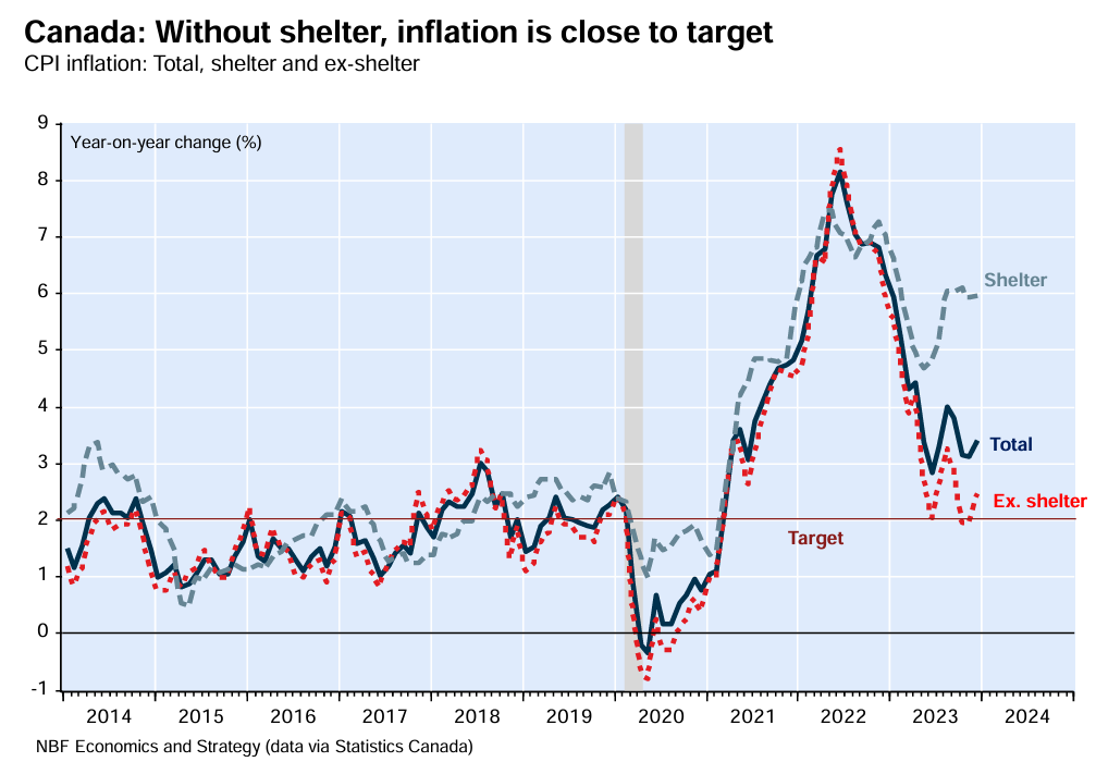 Canada shelter inflation without rents