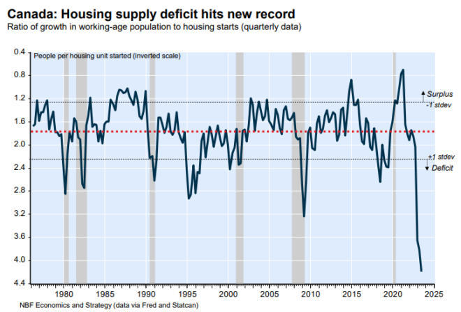 Canadian housing deficit