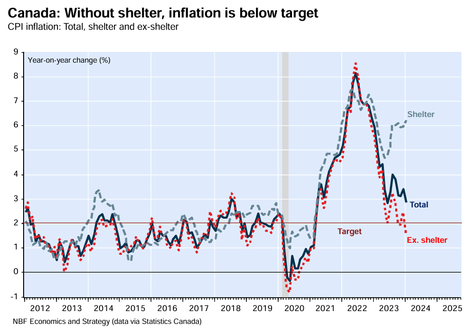 Canada inflation minus shelter