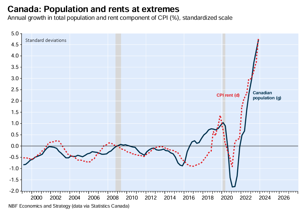 Canada population vs rents