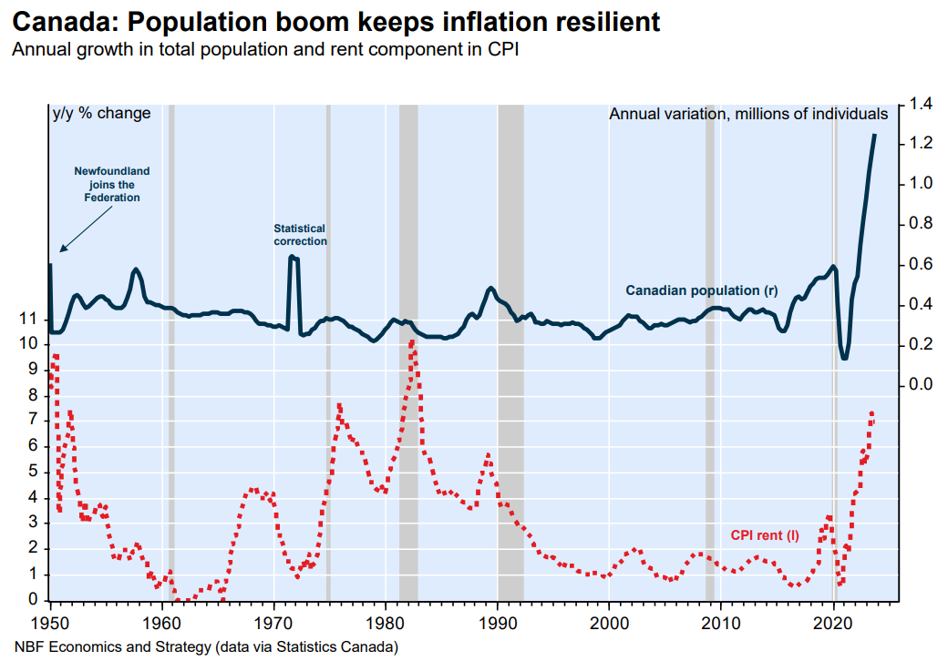 Population and rental inflation
