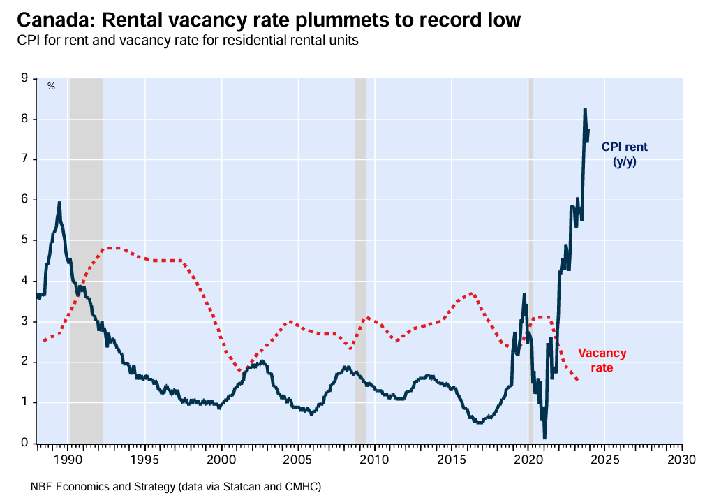 Canada rental vacancy rates