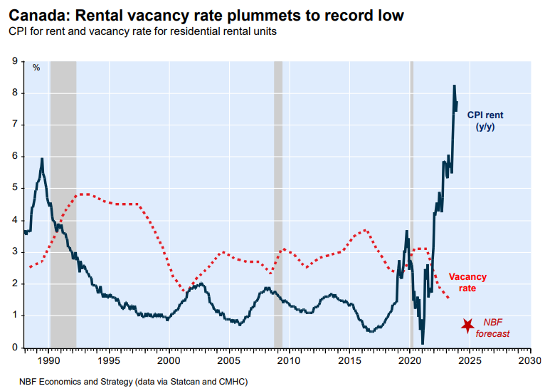 Canada rental vacancy rate