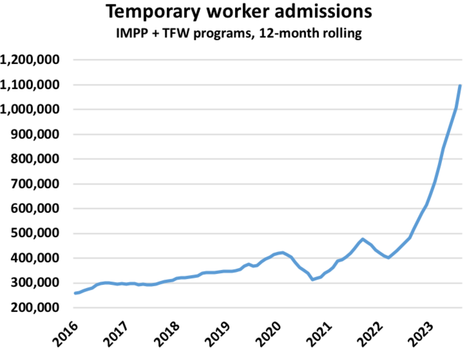 Canada temporary worker admissions