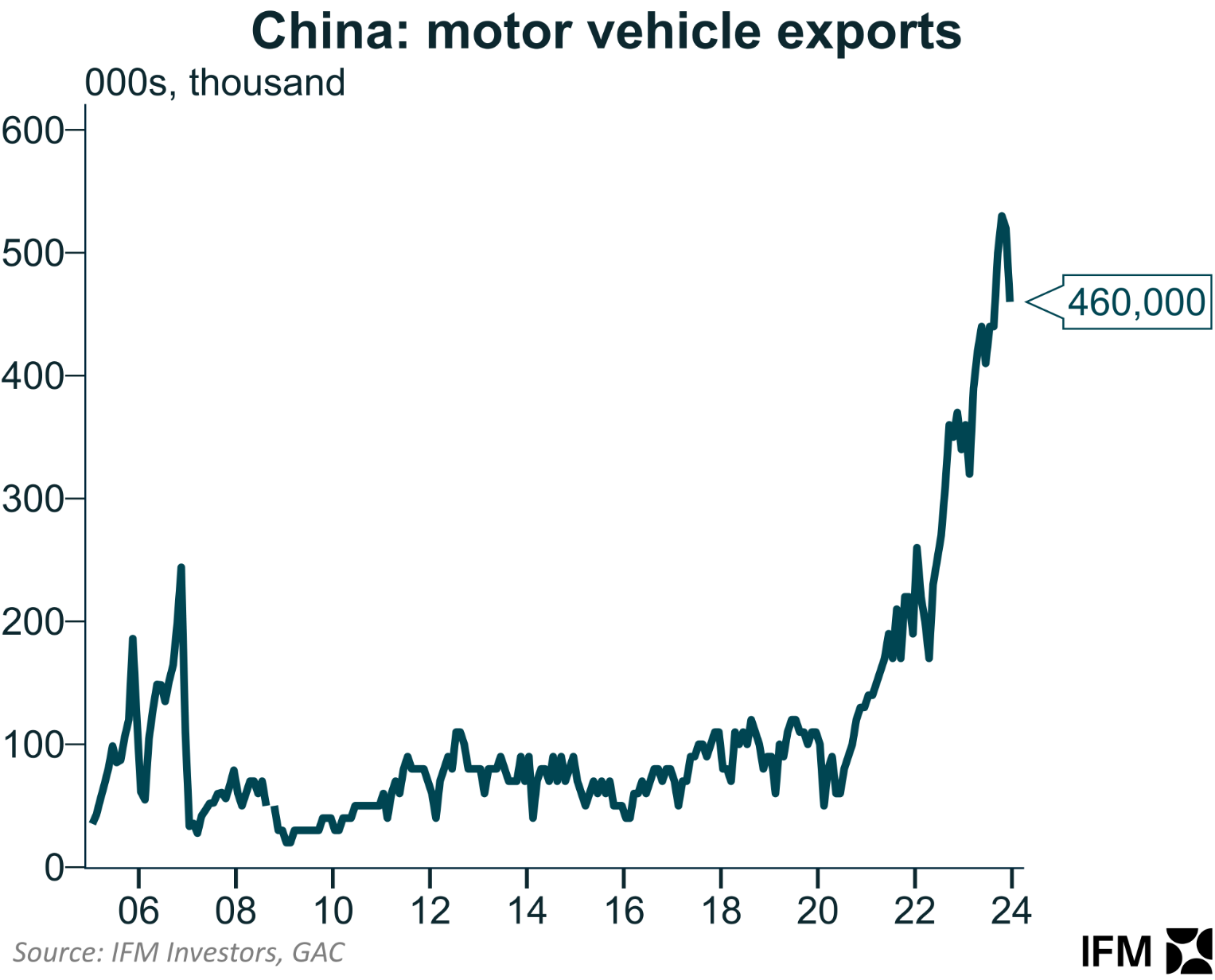 China motor vehicle exports