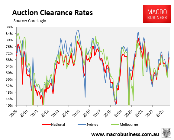 Auction clearance rates