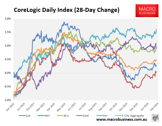CoreLogic daily index