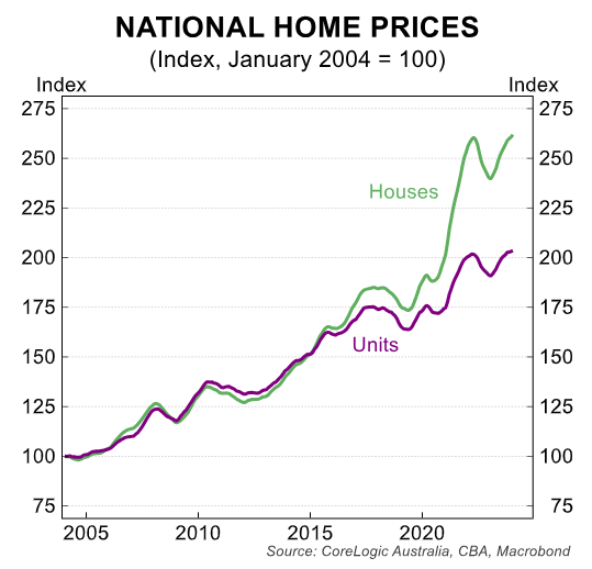 CoreLogic national home values