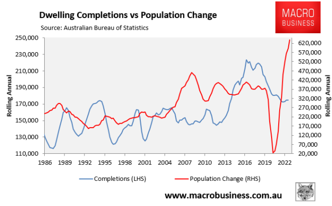 Dwelling completions vs population