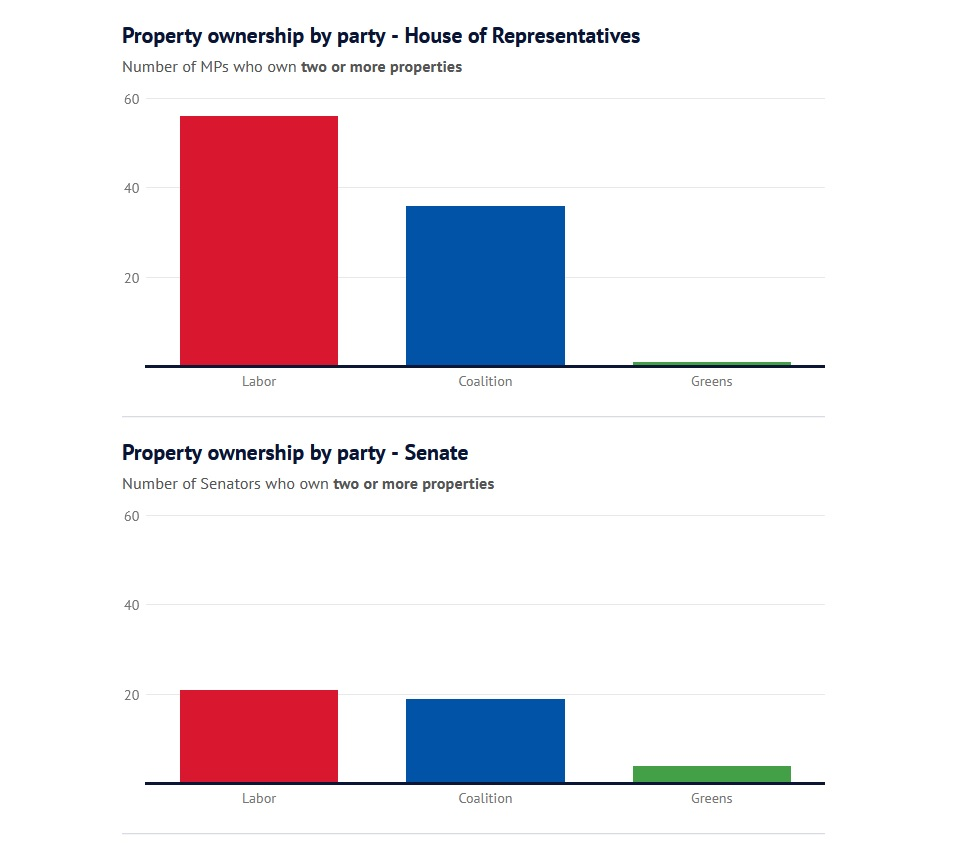 Property ownership by party
