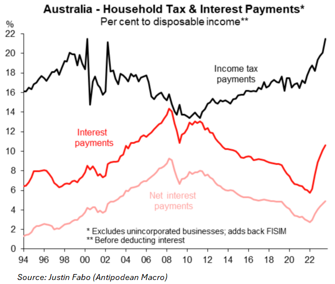 Household tax and interest payments