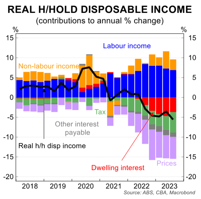 real household disposable income