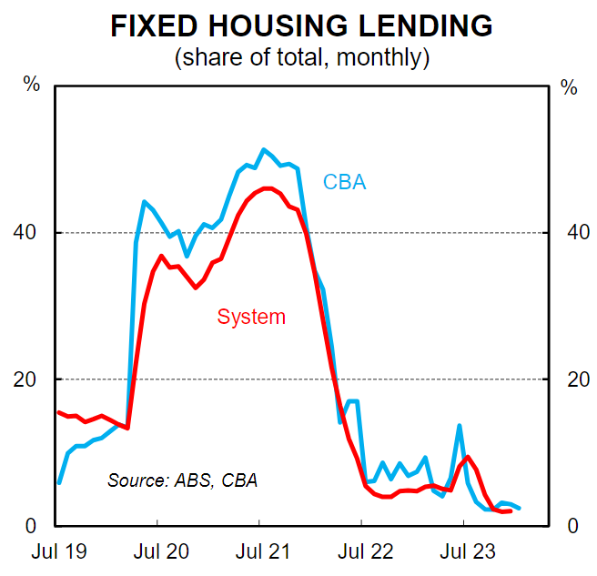 CBA fixed rate lending
