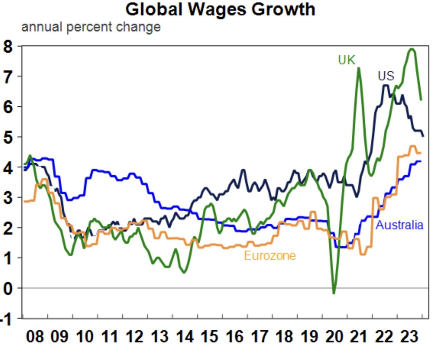 Global wage growth