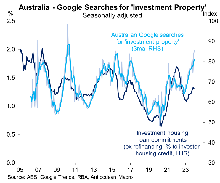 Google searches for investment properties