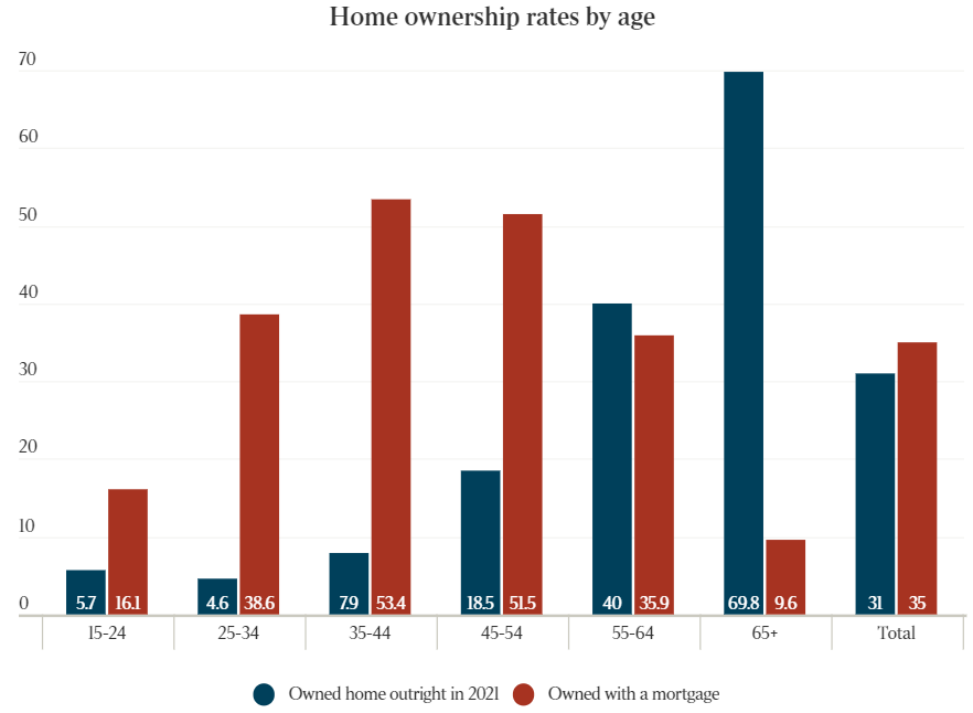 Home ownership rates by age