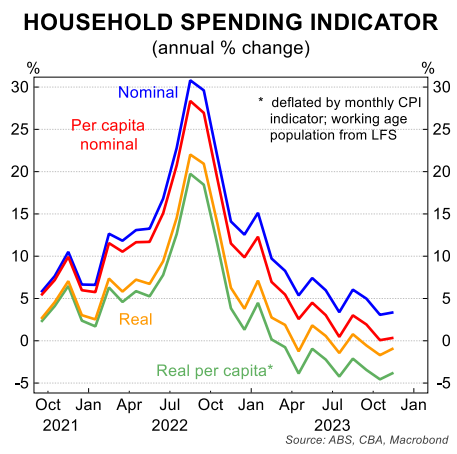 Household spending indicator