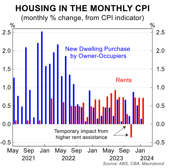 Housing in monthly CPI