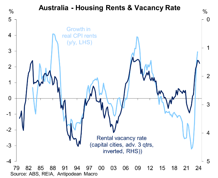 Australian rents and vacancy rate