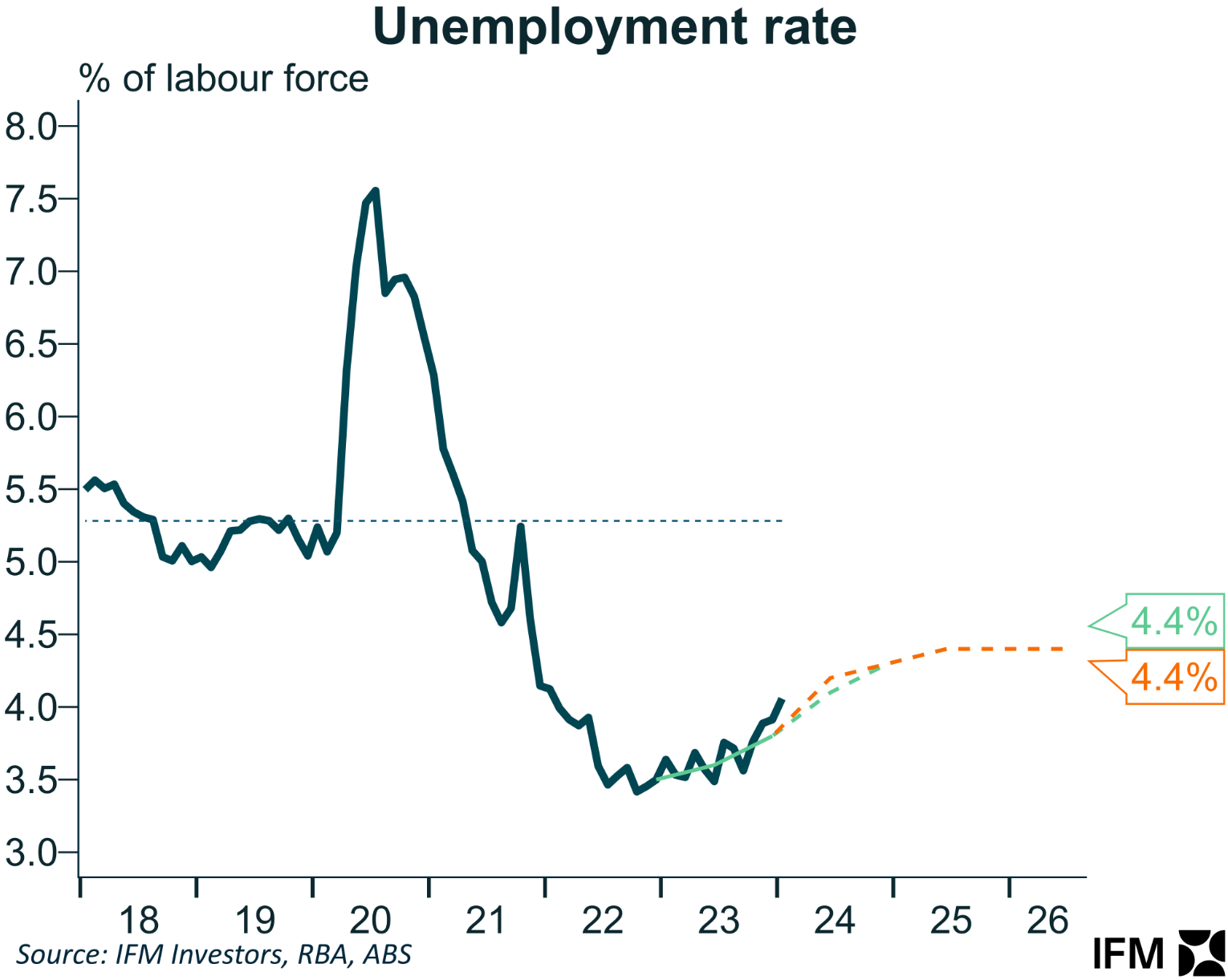 Unemployment vs RBA forecast