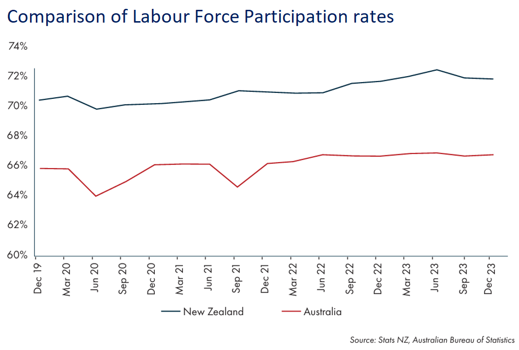 Australia - New Zealand participation rates