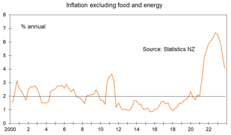 Inflation ex food and energy