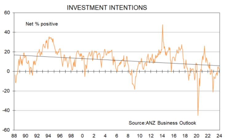 NZ Investment intentions