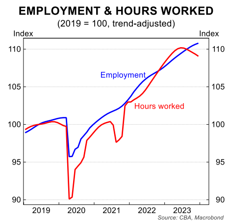 Employment and hours worked
