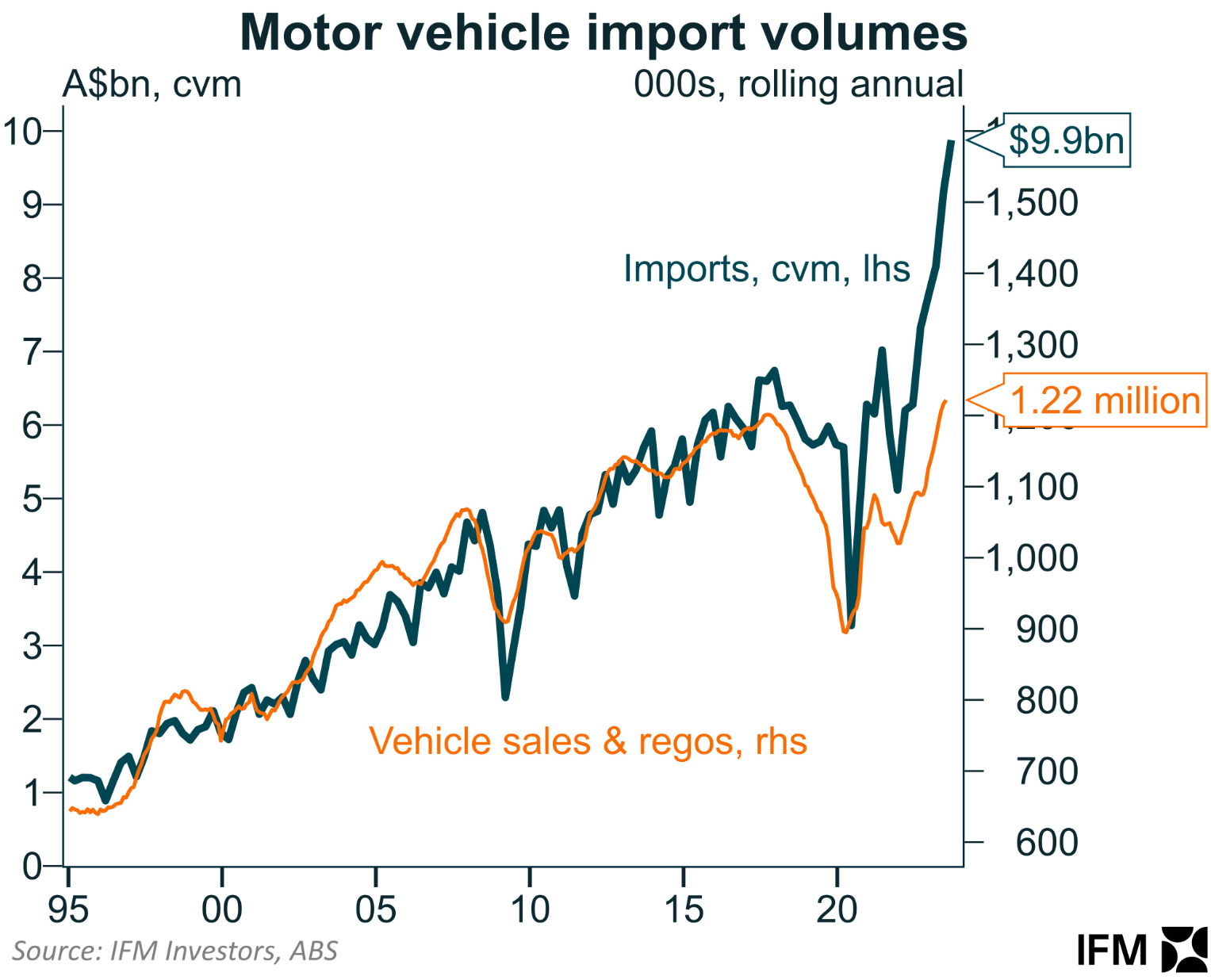 Motor vehicle imports
