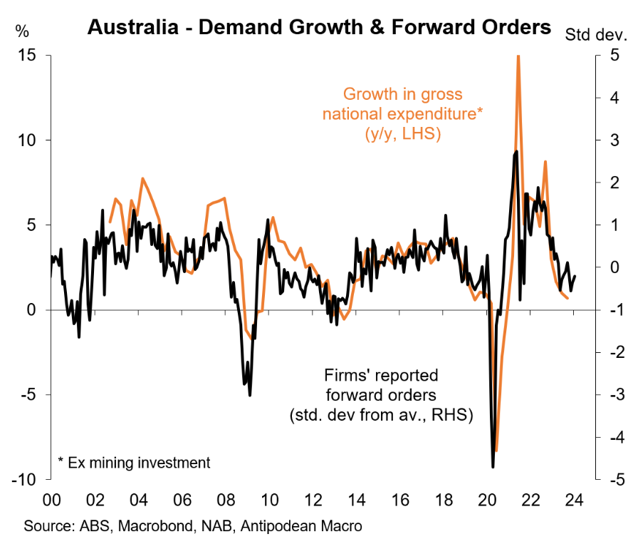 Demand growth and forward orders