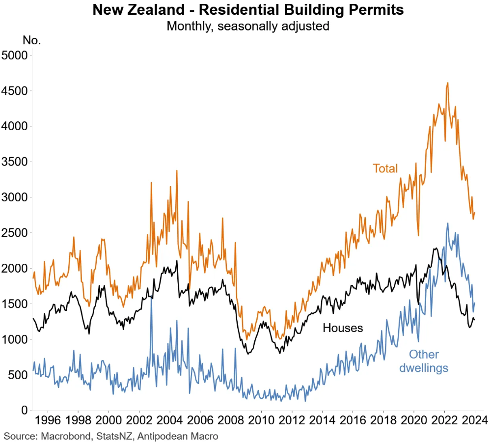 NZ dwelling approvals