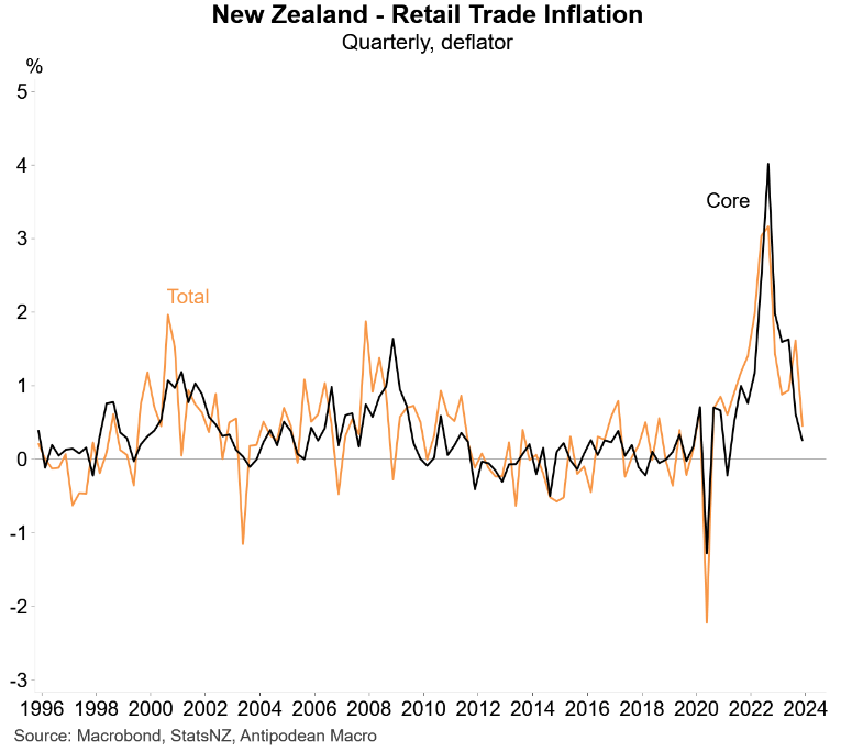 Retail trade inflation