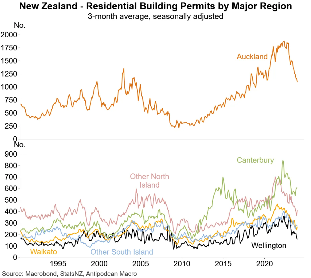 Building permits by region