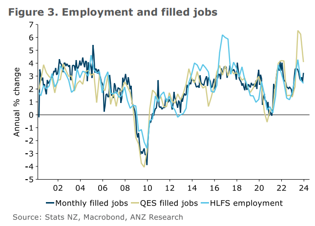 Employment and filled jobs