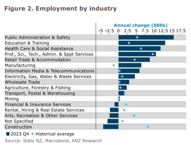 Employment by industry