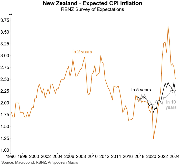 NZ inflation expectations
