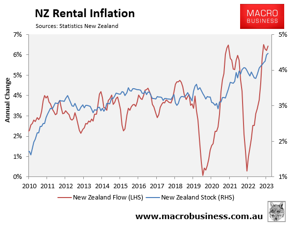 NZ rental inflation