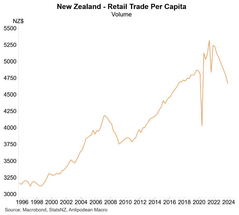 Retail trade per capita