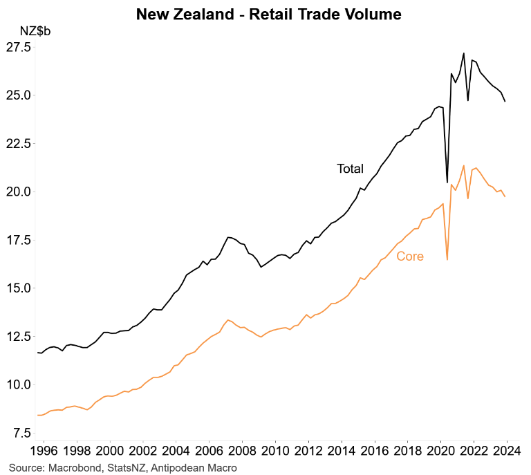 NZ retail sales volumes