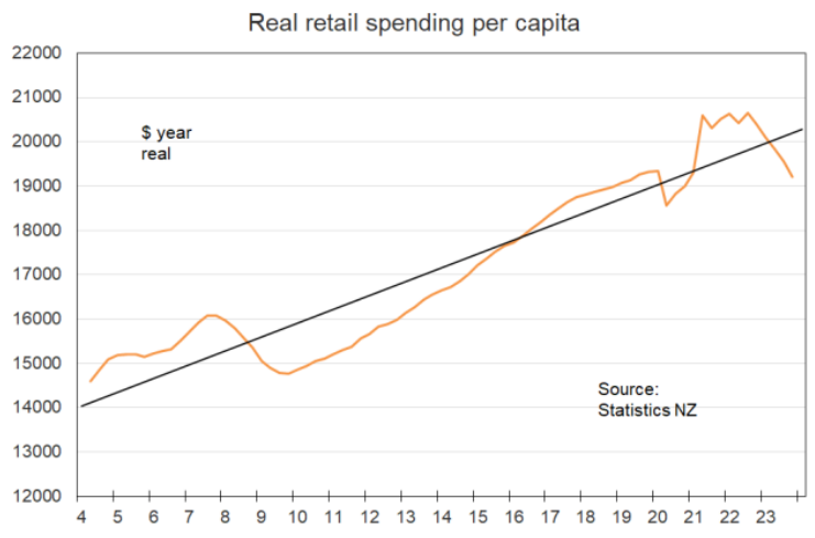 NZ retail spending per capita