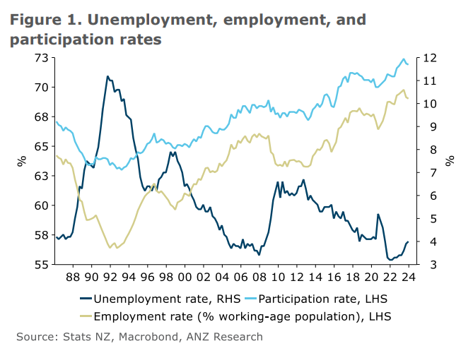 NZ labour market indicators