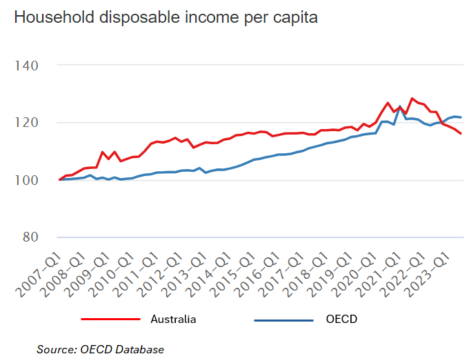 Household disposable income per capita