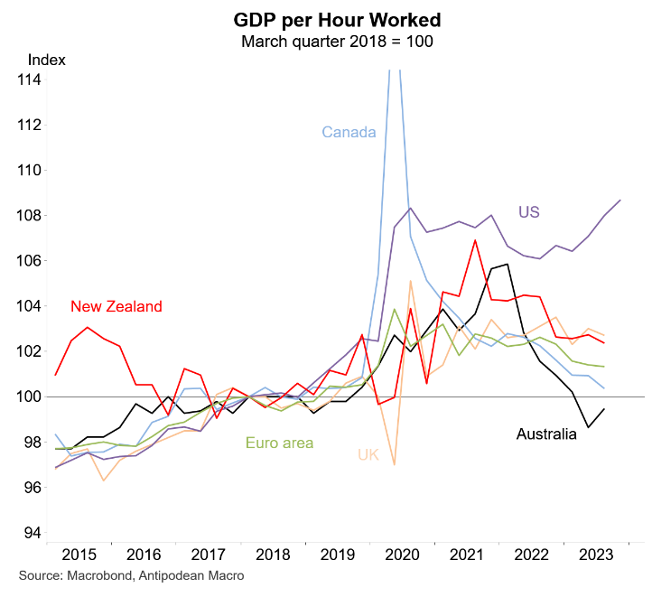 Productivity growth advanced nations