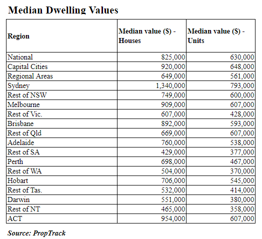 median dwelling values