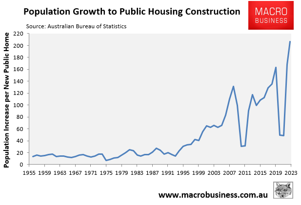 Population growth to housing construction