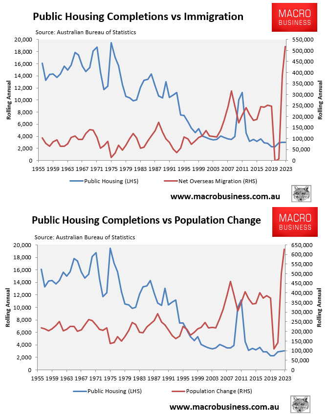 Public housing versus population growth