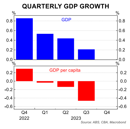 Quarterly GDP growth