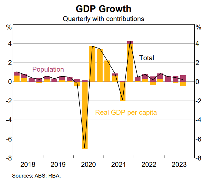 RBA per capita GDP growth