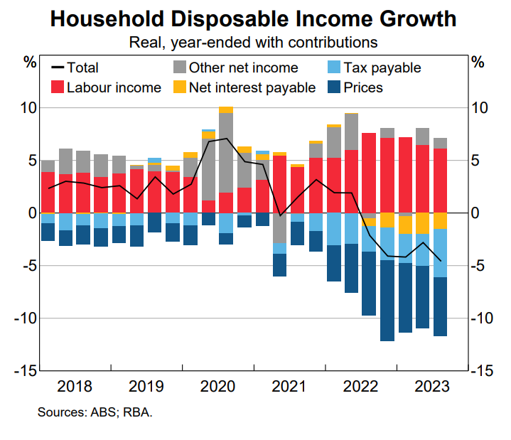 RBA household disposable income growth